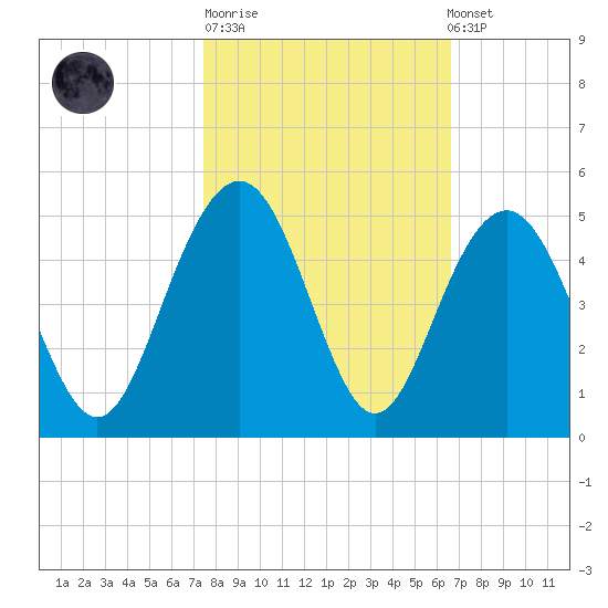 Jeremy Creek tide chart for Tuesday, October 21, 2025