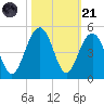 Jeremy Creek tide chart for Tuesday, October 21, 2025