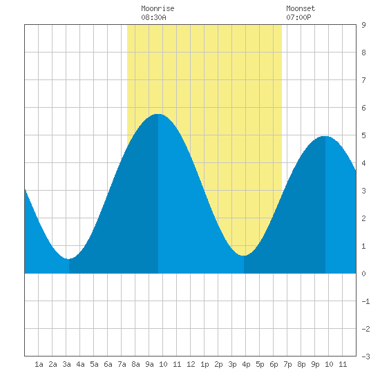 Jeremy Creek tide chart for Wednesday, October 22, 2025