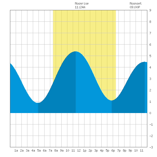 Jeremy Creek tide chart for Saturday, October 25, 2025