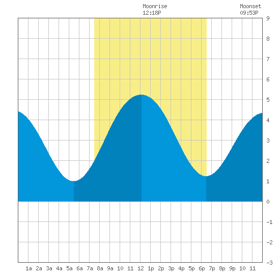 Jeremy Creek tide chart for Sunday, October 26, 2025