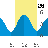 Jeremy Creek tide chart for Sunday, October 26, 2025