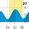 Jeremy Creek tide chart for Monday, October 27, 2025