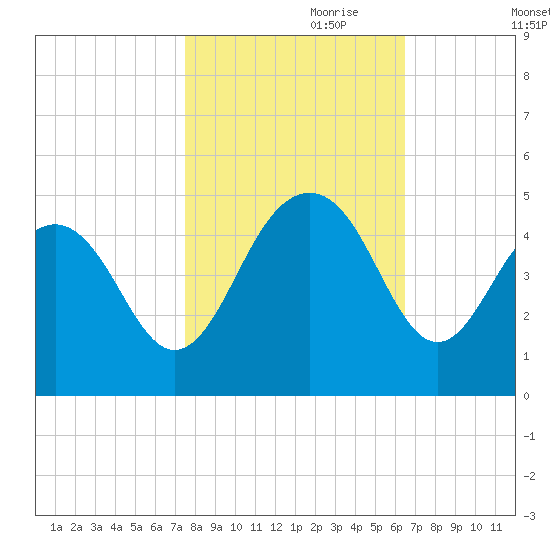 Jeremy Creek tide chart for Tuesday, October 28, 2025