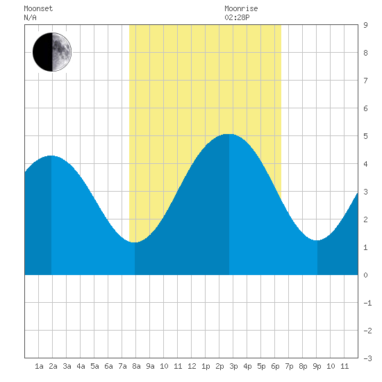 Jeremy Creek tide chart for Wednesday, October 29, 2025