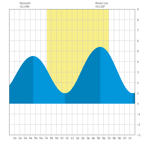 Jeremy Creek tide chart for Thursday, October 2, 2025