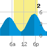 Jeremy Creek tide chart for Thursday, October 2, 2025