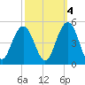 Jeremy Creek tide chart for Saturday, October 4, 2025