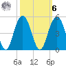 Jeremy Creek tide chart for Monday, October 6, 2025