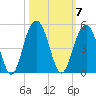 Jeremy Creek tide chart for Tuesday, October 7, 2025
