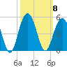 Jeremy Creek tide chart for Wednesday, October 8, 2025