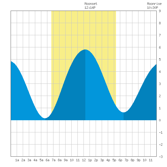 Jeremy Creek tide chart for Monday, November 10, 2025