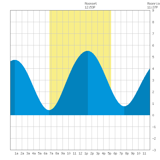 Jeremy Creek tide chart for Tuesday, November 11, 2025