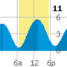 Jeremy Creek tide chart for Tuesday, November 11, 2025
