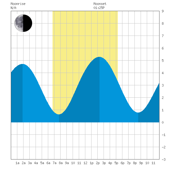 Jeremy Creek tide chart for Wednesday, November 12, 2025