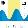 Jeremy Creek tide chart for Wednesday, November 12, 2025