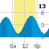 Jeremy Creek tide chart for Thursday, November 13, 2025