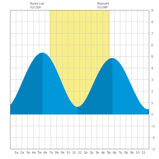 Jeremy Creek tide chart for Sunday, November 16, 2025