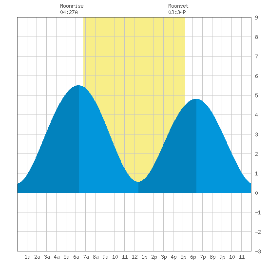 Jeremy Creek tide chart for Monday, November 17, 2025