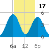 Jeremy Creek tide chart for Monday, November 17, 2025