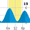 Jeremy Creek tide chart for Wednesday, November 19, 2025