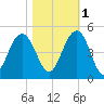 Jeremy Creek tide chart for Saturday, November 1, 2025