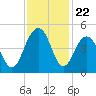 Jeremy Creek tide chart for Saturday, November 22, 2025