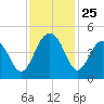 Jeremy Creek tide chart for Tuesday, November 25, 2025