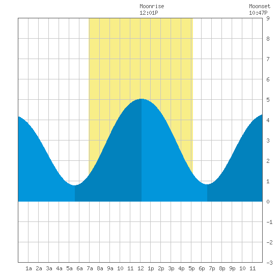 Jeremy Creek tide chart for Wednesday, November 26, 2025