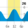 Jeremy Creek tide chart for Wednesday, November 26, 2025