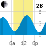 Jeremy Creek tide chart for Friday, November 28, 2025