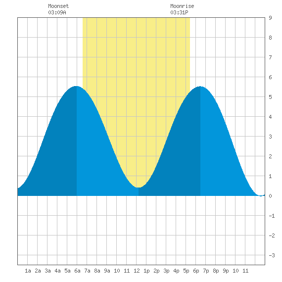 Jeremy Creek tide chart for Sunday, November 2, 2025