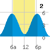 Jeremy Creek tide chart for Sunday, November 2, 2025