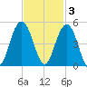 Jeremy Creek tide chart for Monday, November 3, 2025