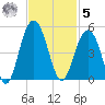 Jeremy Creek tide chart for Wednesday, November 5, 2025