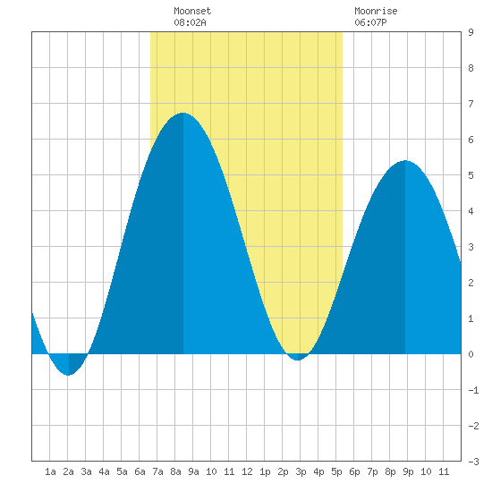 Jeremy Creek tide chart for Thursday, November 6, 2025