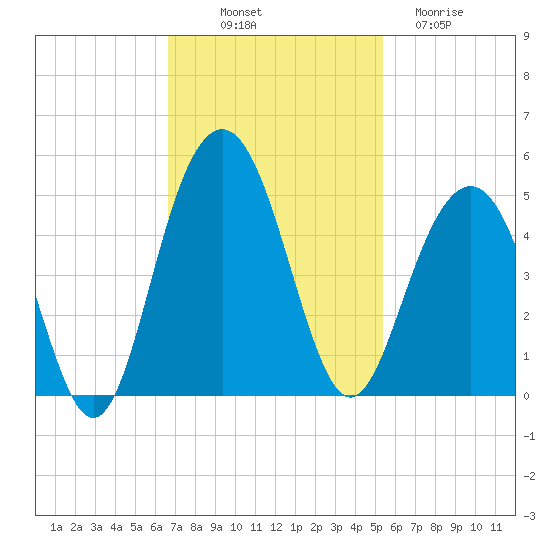 Jeremy Creek tide chart for Friday, November 7, 2025