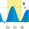 Jeremy Creek tide chart for Saturday, November 8, 2025