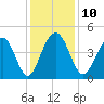 Jeremy Creek tide chart for Wednesday, December 10, 2025