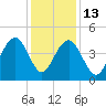 Jeremy Creek tide chart for Saturday, December 13, 2025
