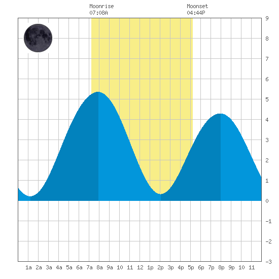 Jeremy Creek tide chart for Friday, December 19, 2025