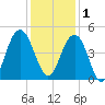 Jeremy Creek tide chart for Monday, December 1, 2025