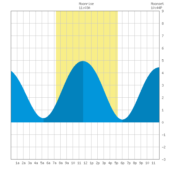 Jeremy Creek tide chart for Thursday, December 25, 2025