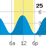 Jeremy Creek tide chart for Thursday, December 25, 2025
