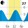 Jeremy Creek tide chart for Saturday, December 27, 2025