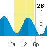 Jeremy Creek tide chart for Sunday, December 28, 2025