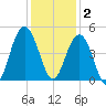 Jeremy Creek tide chart for Tuesday, December 2, 2025