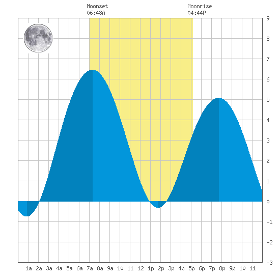 Jeremy Creek tide chart for Thursday, December 4, 2025