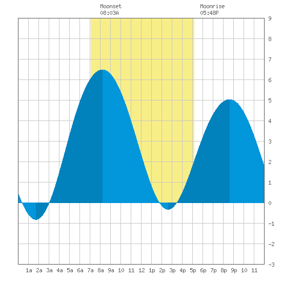 Jeremy Creek tide chart for Friday, December 5, 2025