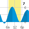 Jeremy Creek tide chart for Sunday, December 7, 2025